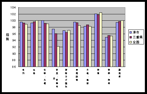 図 １０大費目指数の比較