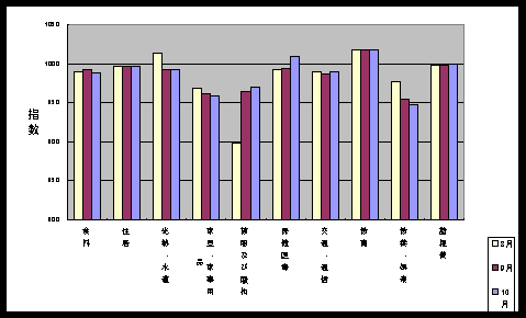 図 最近３ケ月の１０大費目の三重県指数の動向