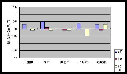 図 最近３ケ月の総合指数の対前月比上昇率