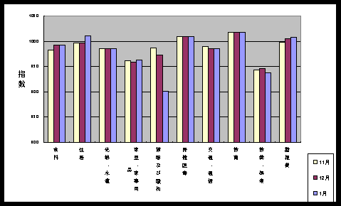 図 最近３ケ月の１０大費目の三重県指数の動向