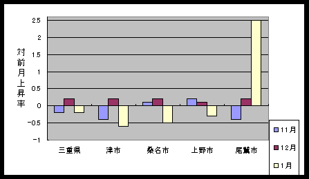 図 最近３ケ月の総合指数の対前月比上昇率