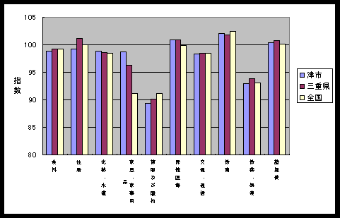 図 １０大費目指数の比較