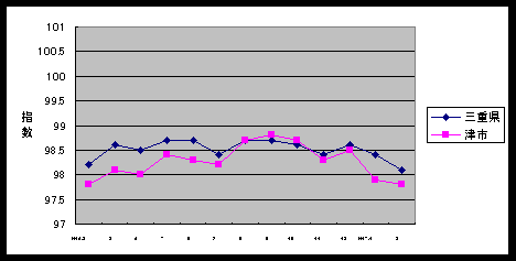 この1年間の三重県と津市の総合指数値です。津市の方がやや低く推移しています。