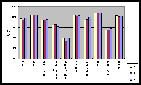 10大費目の最近3ヶ月の三重県の指数の動向です。今月は交通・通信などが上昇傾向にあります。