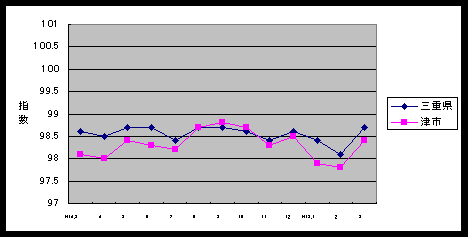 この1年間の三重県と津市の総合指数値です。津市の方がやや低く推移しています。