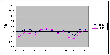 この1年間の三重県と津市の総合指数値です。双方ともほぼ98から99の間で推移しています。