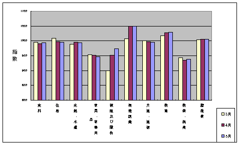 10大費目の最近3ヶ月の三重県指数の動向です。保健医療、教育などが100以上となっています。