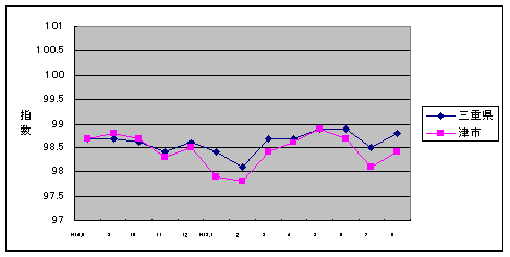 この1年間の三重県と津市の総合指数値です。津市の方がやや低くなっています。