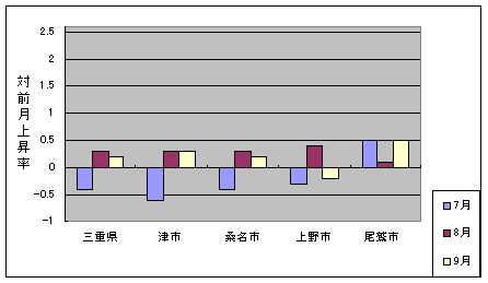 三重県と県内４市の総合指数の、ここ３ヶ月間の対前月上昇率です。尾鷲市の上昇幅が他市より大きくなっています。