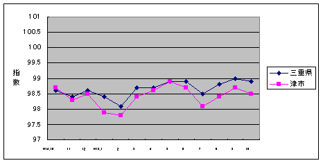 この1年間の三重県と津市の総合指数値です。津市の方がやや低くなっています。
