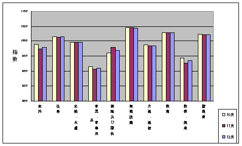 10大費目の最近3ヶ月の三重県の指数の動向です。今月は被服及び履物などが下落傾向にあります。