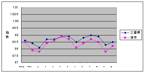 この1年間の三重県と津市の総合指数値です。津市の方がやや低くなっています。