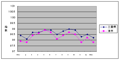 この1年間の三重県と津市の総合指数値です。津市の方がやや低くなっています。