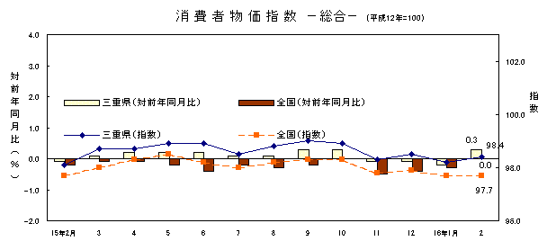 平成１６年２月の総合の指数です。三重県は98.4、全国は97.7でした。