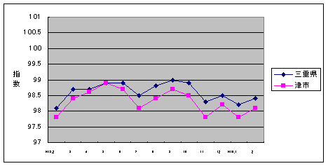 この1年間の三重県と津市の総合指数値です。津市の方がやや低くなっています。