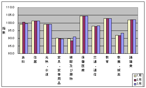 １０大費目の最近３ヶ月の三重県の指数の動向です。今月は被服及び履物などが上昇傾向にあります。