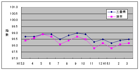 この１年間の三重県と津市の総合指数値です。津市の方がやや低くなっています。