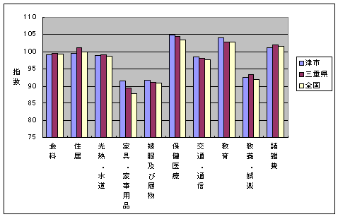 平成１６年３月の、全国・三重県・津市の１０大費目指数です。家具・家事用品などで差がついています。（高い順に津市・三重県・全国）