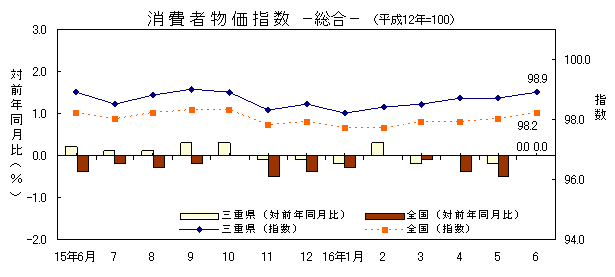 平成16年6月の消費者物価指数の総合の指数です。三重県は98.9、全国は98.2でした。