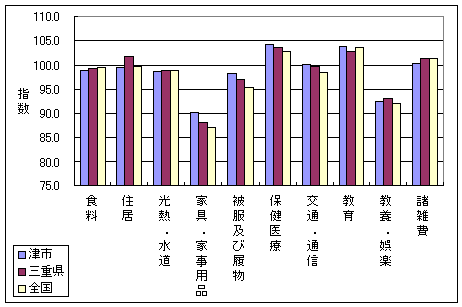 平成１６年６月の、全国・三重県・津市の１０大費目指数です。被服及び履物、家具・家事用品などで差がついています。（高い順に津市・三重県・全国）
