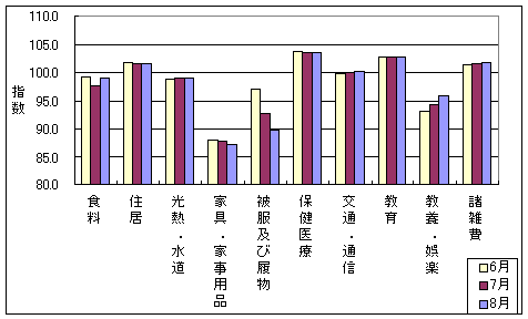 10大費目の最近3ヶ月の三重県の指数の動向です。8月は被服及び履物などが下落傾向、教養娯楽が上昇傾向にあります。