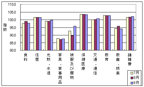 10大費目の最近3ヶ月の三重県の指数の動向です。9月は被服及び履物などが上昇しています。