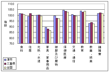 平成１６年１０月の、全国・三重県・津市の１０大費目指数です。家具・家事用品、被服及び履物などで差がついています。（指数が高い順に津市・三重県・全国）