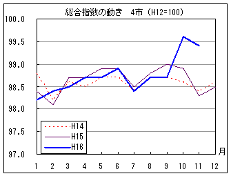 総合指数の動きを年で比較しています。16年10,11月は前年を大きく上回っています。