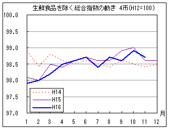 生鮮食品を除く総合指数の動きです。16年は15年と比較してやや低く推移しています。