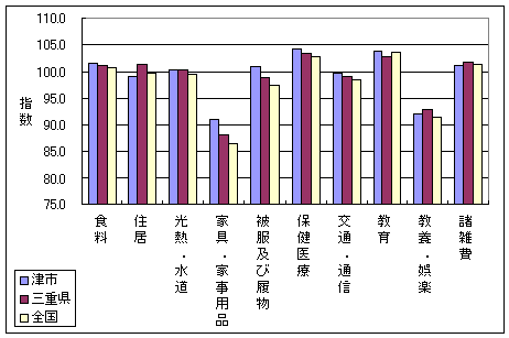 平成16年11月の、全国・三重県・津市の10大費目指数です。家具・家事用品、被服及び履物などで差がついています。（指数が高い順に津市・三重県・全国）