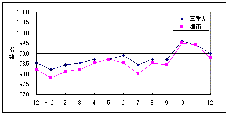 この1年間の三重県と津市の総合指数値です。津市の方がやや低く推移しています。