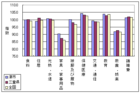 平成16年12月の、全国・三重県・津市の10大費目指数です。家具・家事用品、被服及び履物などで差がついています。（指数が高い順に津市・三重県・全国）