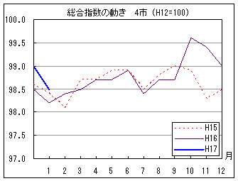 総合指数の動きを年で比較しています。17年1月の指数は前年、前々年同月を上回っています。