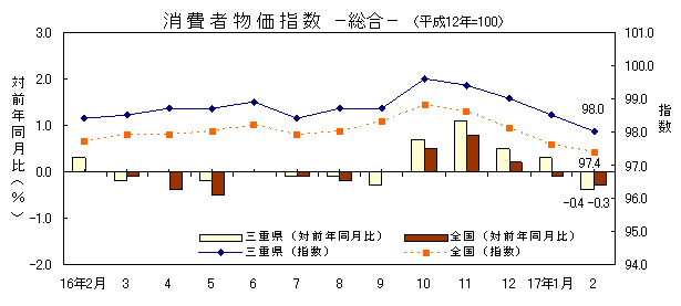 平成17年2月の消費者物価指数の総合の指数です。三重県は98.0、全国は97.4でした。