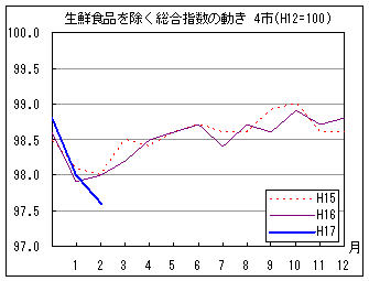 生鮮食品を除く総合指数の動きです。2月は前年、前々年同月を下回っています。