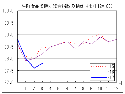 生鮮食品を除く総合指数の動きです。3月は前年、前々年同月を下回っています。