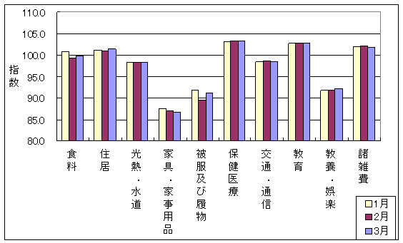 10大費目の最近3ヶ月の三重県の指数の動向です。前月に比べ食料、住居、被服及び履物、教養・娯楽が上昇しており、家具・家事用品、交通・通信、諸雑費が下落しています。