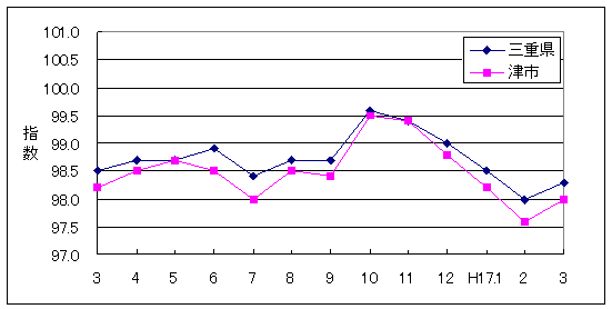 この1年間の三重県と津市の総合指数値です。津市がやや低く推移しています。
