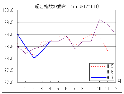 総合指数の動きを年で比較しています。17年4月の指数は前年、前々年同月と同水準でした。