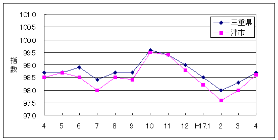 この1年間の三重県と津市の総合指数値です。津市がやや低く推移しています。