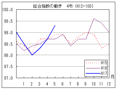 総合指数の動きを年で比較しています。17年5月の指数は前年、前々年同月を上回っています。