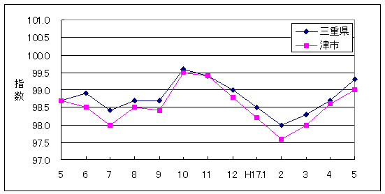 この1年間の三重県と津市の総合指数値です。津市がやや低く推移しています。