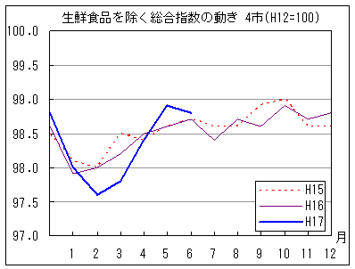 生鮮食品を除く総合指数の動きです。6月は前年、前々年同月上回っています。