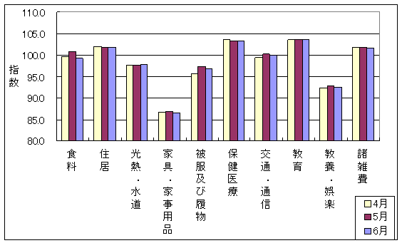 10大費目の最近3ヶ月の三重県の指数の動向です。前月に比べ食料、光熱・水道、保健医療が上昇しており、食料、家具・家事用品、被服及び履物、交通・通信、教養・娯楽、諸雑費が下落しています。