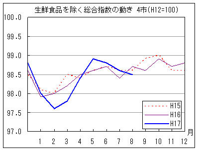 生鮮食品を除く総合指数の動きです。17年8月は前年および前々年同月を下回っています。