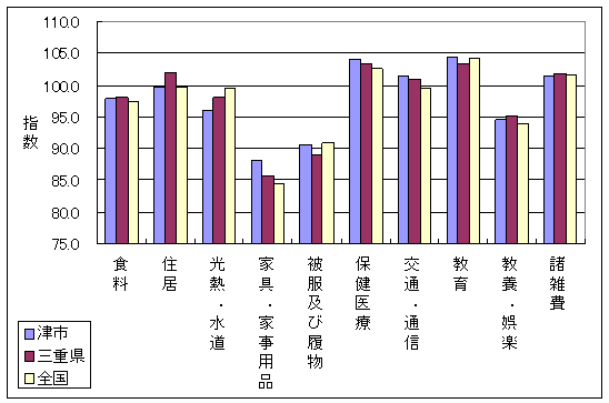 平成17年8月の、全国・三重県・津市の10大費目指数です。住居、光熱・水道、家具・家事用品などで差がついています。