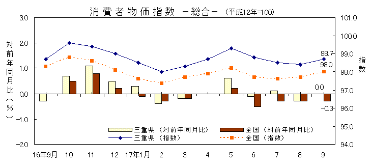 平成17年9月の消費者物価指数です。三重県は98.7、全国は98.0でした。