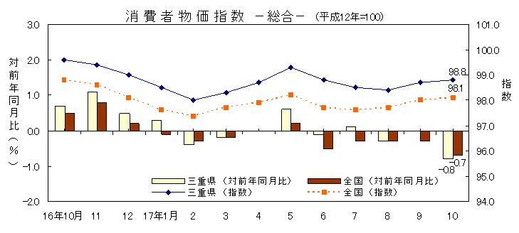 平成17年10月の消費者物価指数です。三重県は98.8、全国は98.1でした。