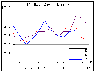 総合指数の動きを年で比較しています。17年10月の指数は前年同月、前々年同月を下回っています。