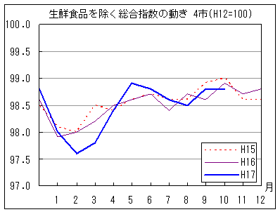 生鮮食品を除く総合指数の動きです。17年10月は前年同月、前々年同月を下回っています。